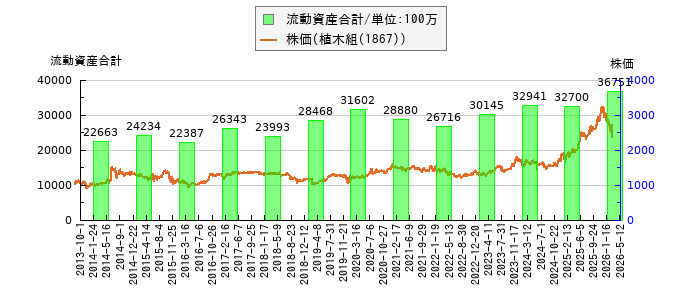 と株価との比較