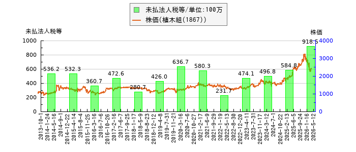 と株価との比較