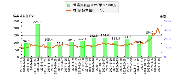 と株価との比較