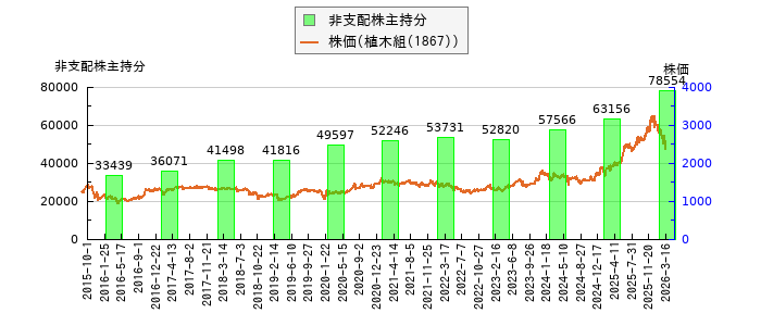 と株価との比較