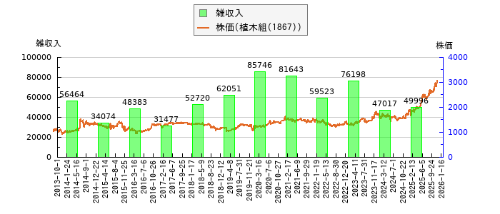 と株価との比較