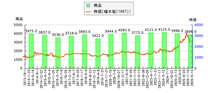 と株価との比較