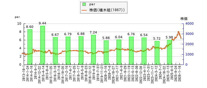 と株価との比較