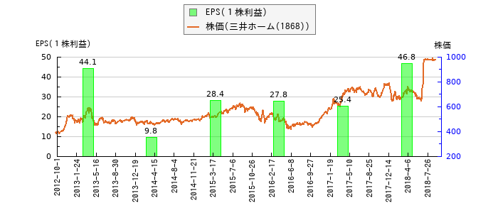 と株価との比較