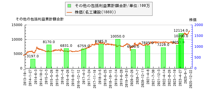 と株価との比較
