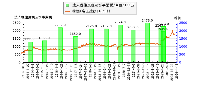 と株価との比較