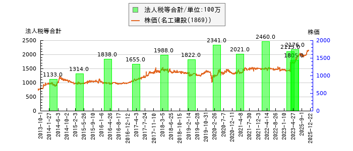 と株価との比較