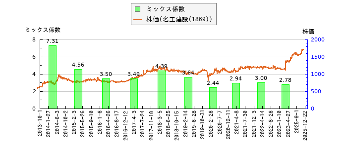 と株価との比較