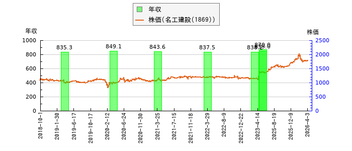と株価との比較