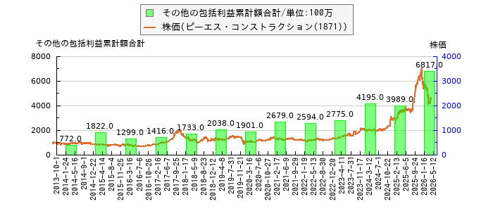 と株価との比較
