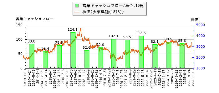と株価との比較