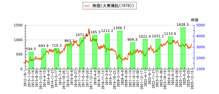 と株価との比較