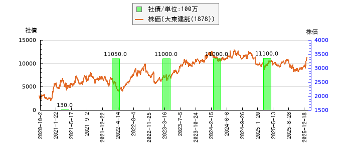 と株価との比較