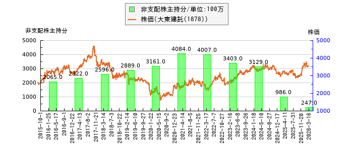と株価との比較