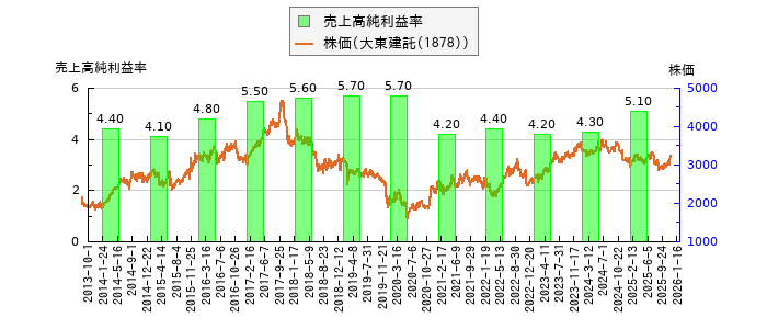 と株価との比較