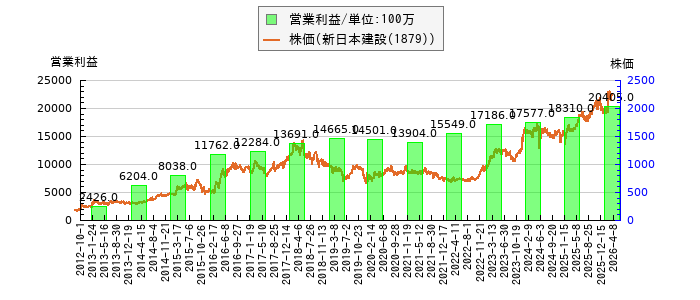 と株価との比較