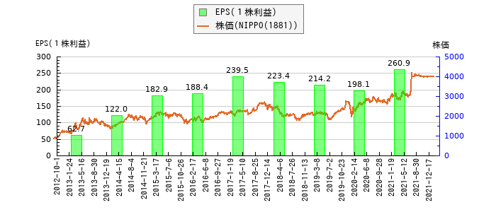 と株価との比較