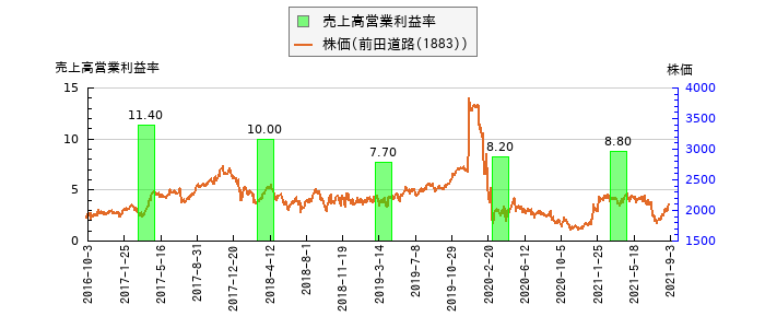 と株価との比較