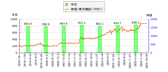と株価との比較