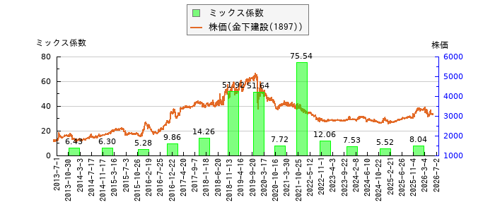 と株価との比較