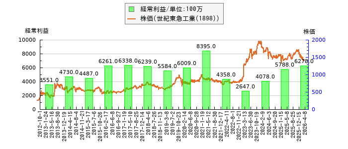 と株価との比較