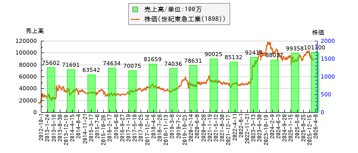 と株価との比較