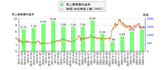 と株価との比較