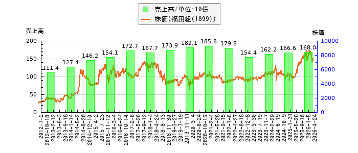 と株価との比較