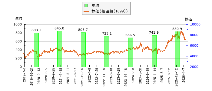 と株価との比較