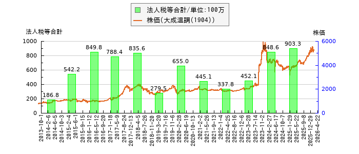 と株価との比較