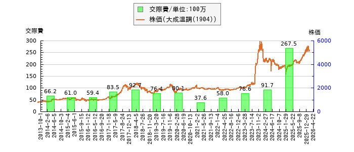 と株価との比較