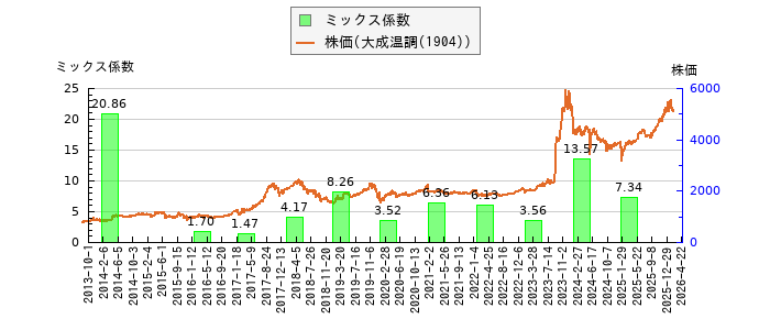 と株価との比較