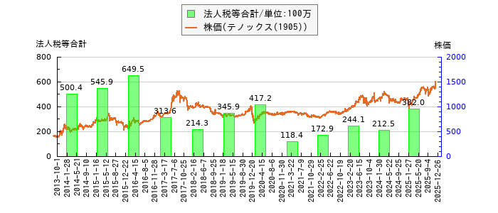 と株価との比較