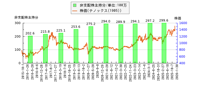 と株価との比較