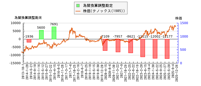 と株価との比較
