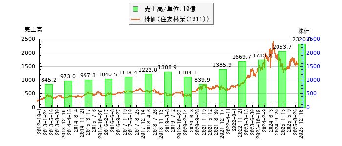 と株価との比較