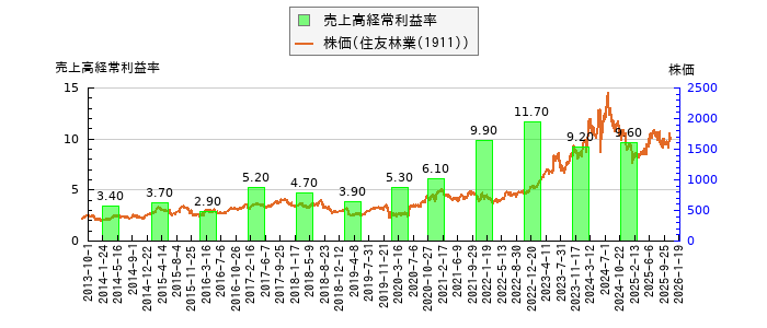 と株価との比較