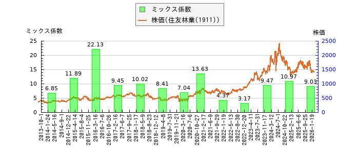 と株価との比較