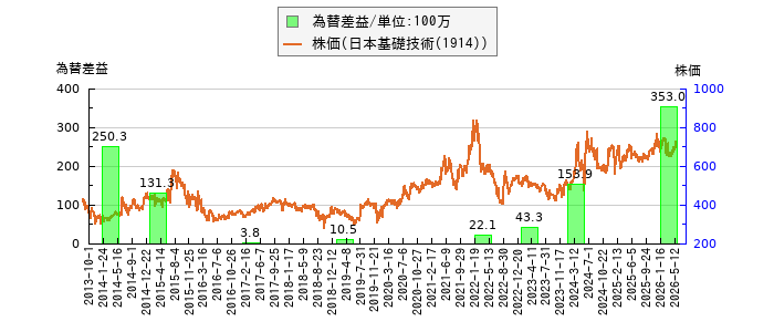 と株価との比較