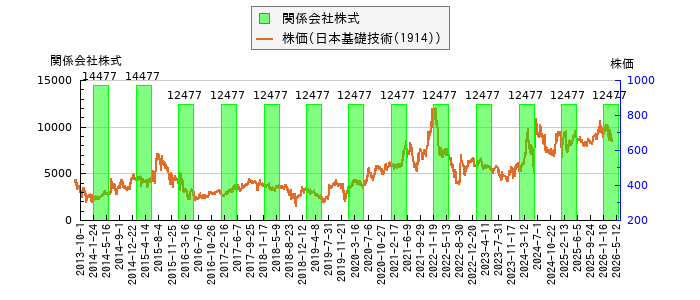 と株価との比較