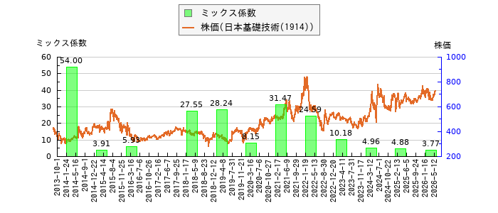と株価との比較