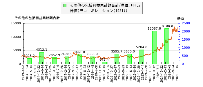 と株価との比較