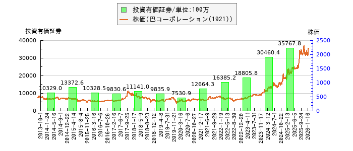 と株価との比較