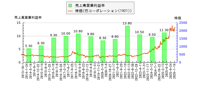 と株価との比較