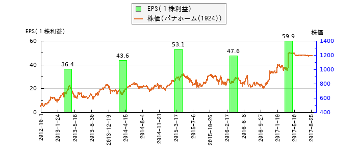 と株価との比較