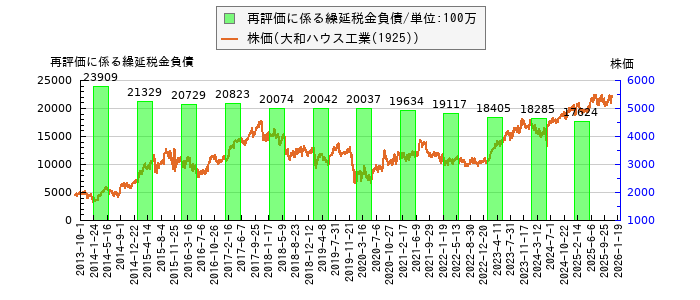 と株価との比較