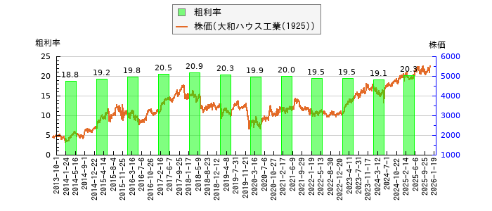 と株価との比較