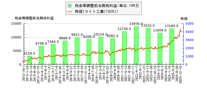 と株価との比較