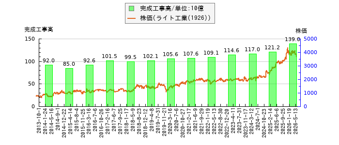 と株価との比較