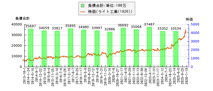 と株価との比較